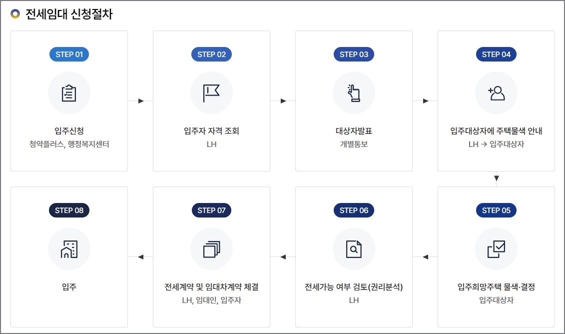 공공 임대주택 정책과 다양한 주거 유형 분석 6 전세임대 신청절차