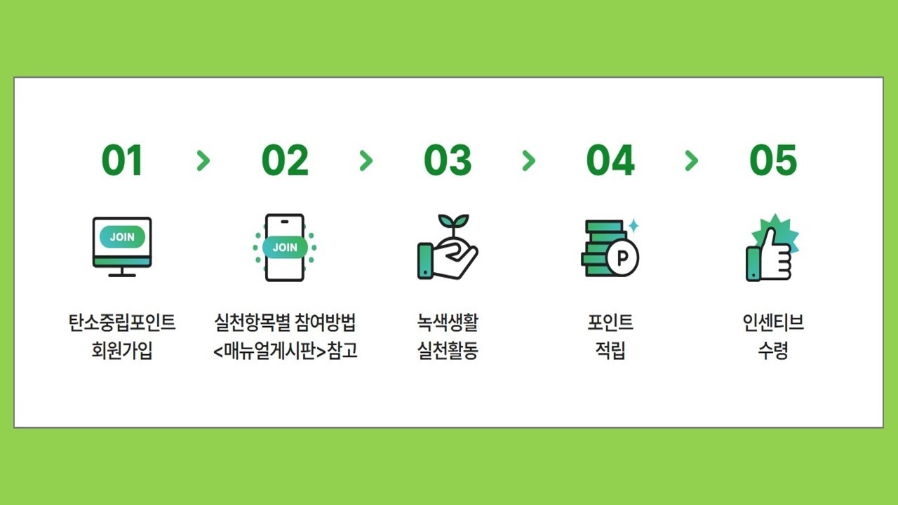 탄소중립포인트 녹색생활 실천 프로그램 쉽게 실천하고 최대 7만원 혜택 받기 4 참여방법 절차