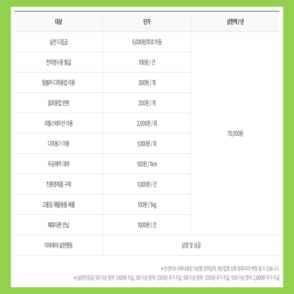 탄소중립포인트 녹색생활 실천 프로그램 쉽게 실천하고 최대 7만원 혜택 받기 5 탄소중립포인트 녹색생활 실천활동에 따른 인센티브